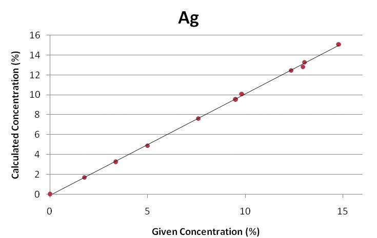 ag concentration in gold