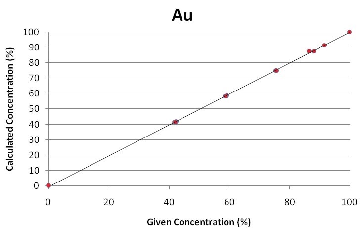 au concentration in gold