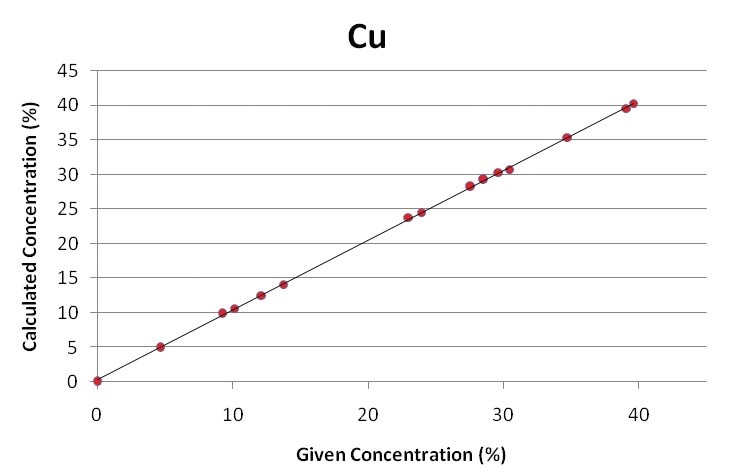cu concentration in gold